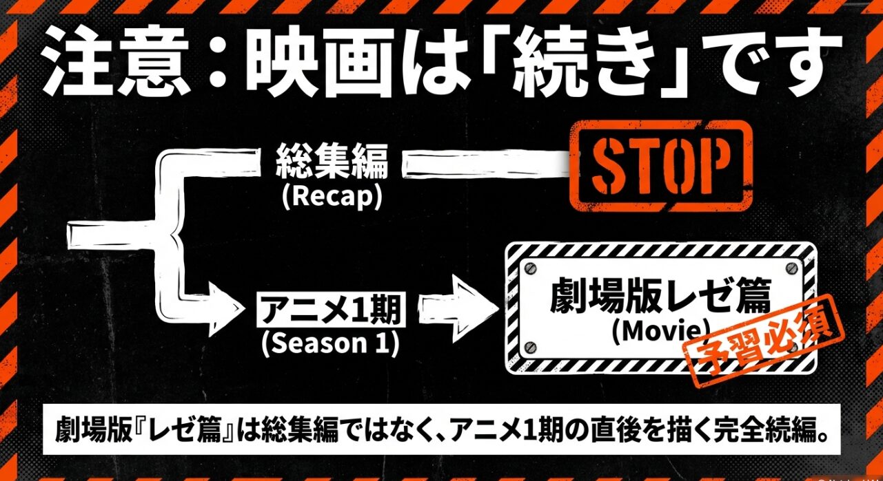 劇場版「レゼ篇」は総集編ではなく、アニメ1期の直後を描く完全な続編であることを示す相関図スライド