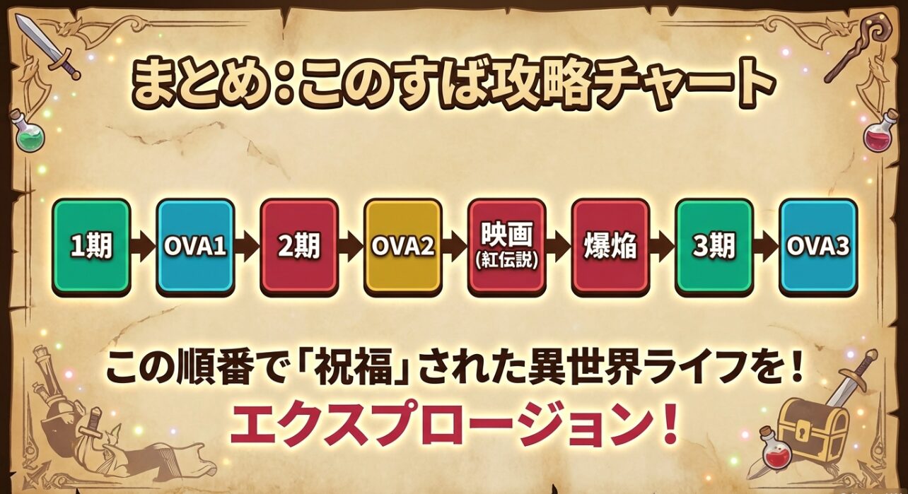 1期、OVA1、2期、OVA2、映画、爆焔、3期、OVA3という理想的な視聴順序をまとめた攻略チャート