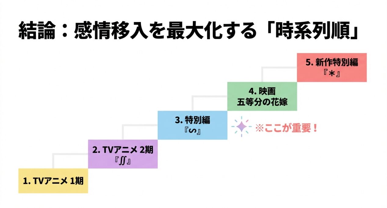 TVアニメ1期、2期、特別編∽、映画、新作特別編＊の順に並んだ、五等分の花嫁を時系列で楽しむための視聴ルート図。