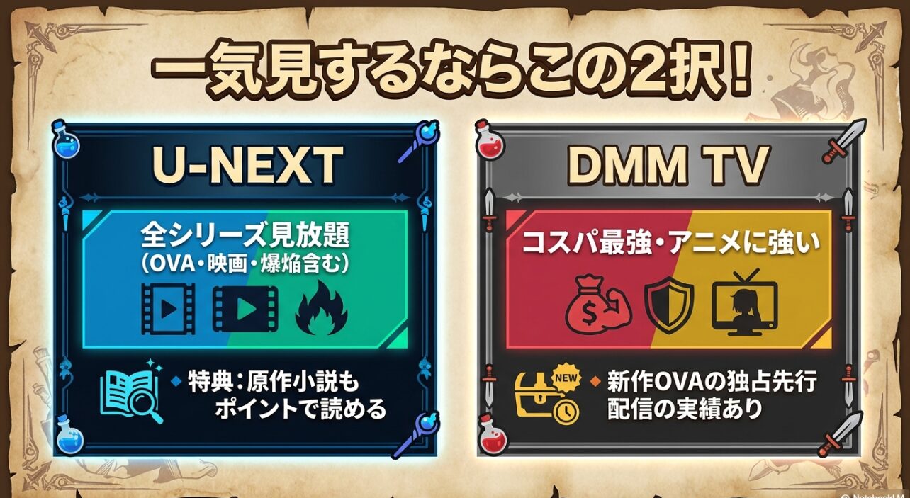U-NEXT（全シリーズ見放題、原作も読める）とDMM TV（コスパ最強、アニメに強い、新作OVA独占先行）の比較スライド