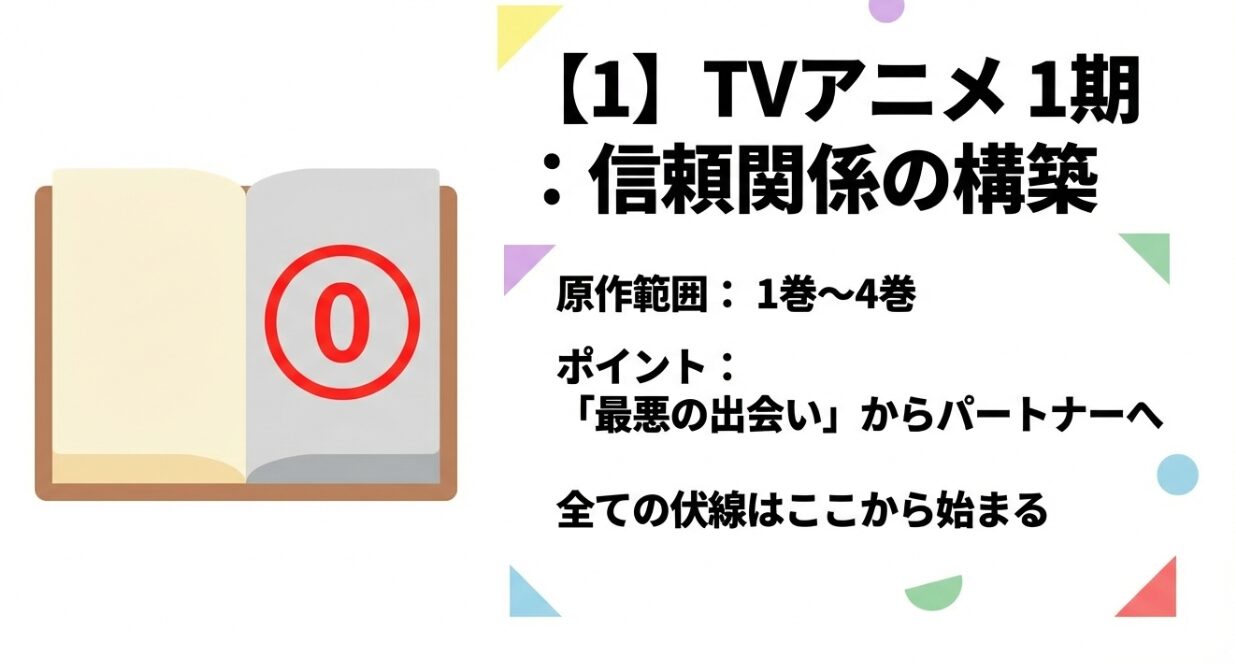 アニメ1期が原作1〜4巻の内容で、「最悪の出会い」からパートナーへの変化を描くことを説明するスライド