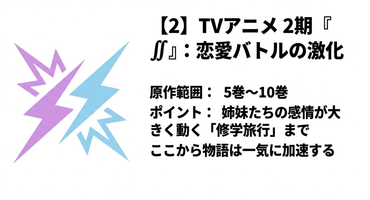 アニメ2期が原作5〜10巻の内容で、修学旅行など姉妹の感情が大きく動くエピソードを含むことを示すスライド