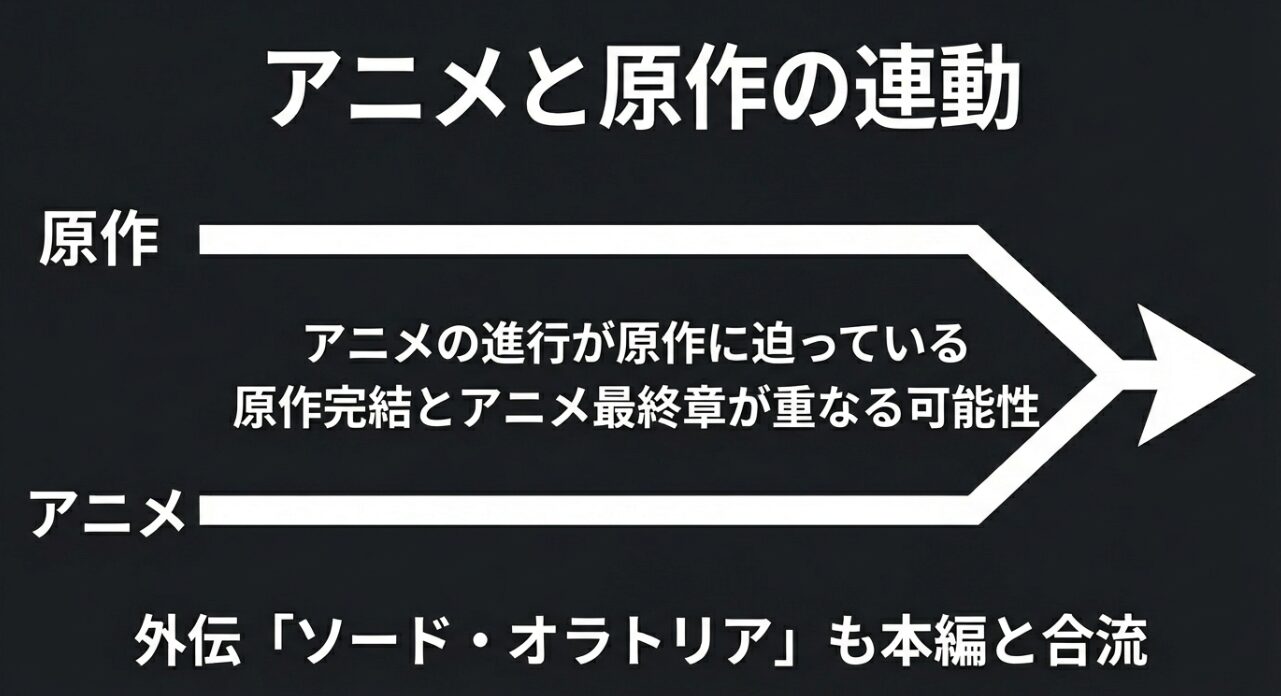 アニメと原作の連動。アニメの進行が原作に迫り、完結時期が重なる可能性や外伝との合流を示すスライド