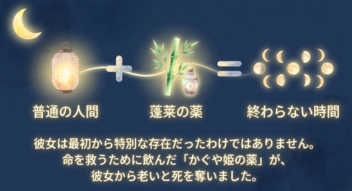 司が不死の薬によって老いず死ねない体になった経緯を示す画像