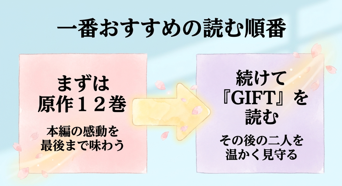 まずは原作12巻、続けてGIFTを読むおすすめの順番