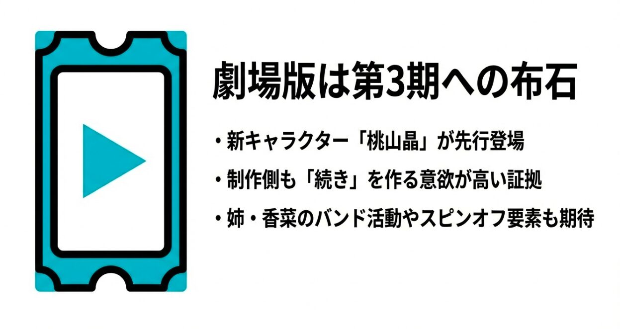 劇場版での新キャラ「桃山晶」の先行登場や、姉・香菜のバンド活動など、3期制作への意欲を示す要素のまとめ。