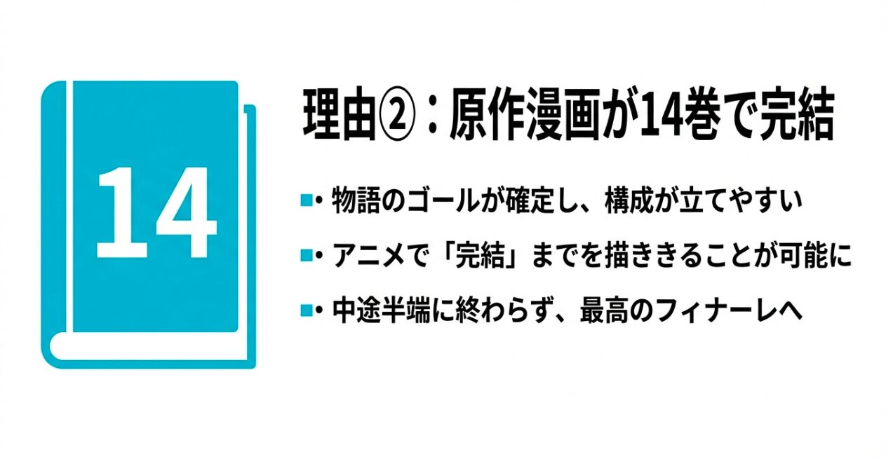原作漫画が14巻で完結することにより、アニメで物語のゴールまで描ききることが可能になったことを示すスライド。