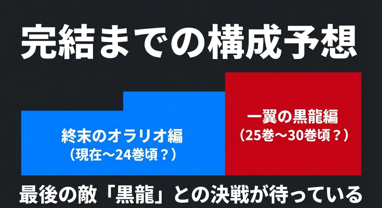 完結までの構成予想。終末のオラリオ編（現在〜24巻頃）、一翼の黒龍編（25巻〜30巻頃）のロードマップ。