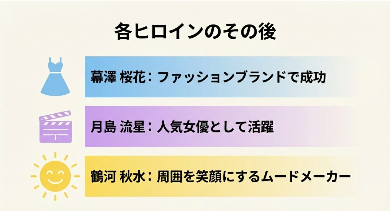 幕澤桜花、月島流星、鶴河秋水の3人が完結後にどのような道を歩んだかを示すまとめスライド。