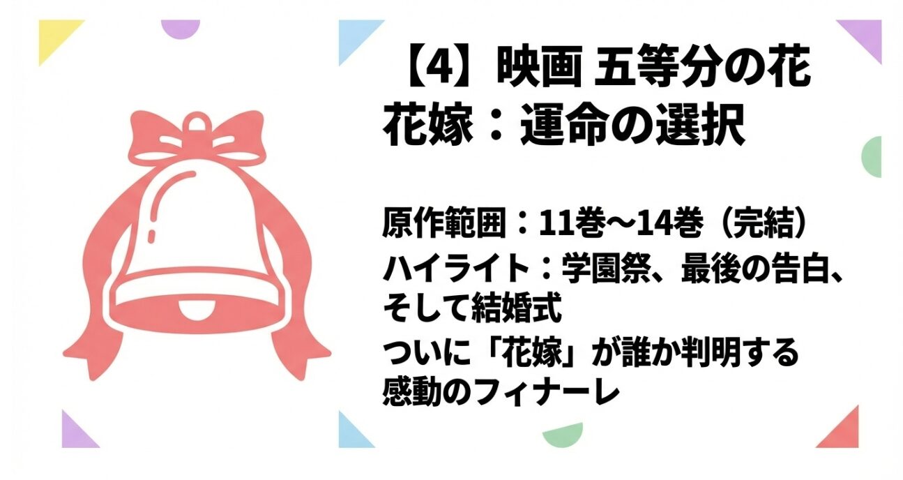 映画版が原作11〜14巻の完結編であり、学園祭や結婚式、そして花嫁が判明する感動のフィナーレであることを示すスライド。