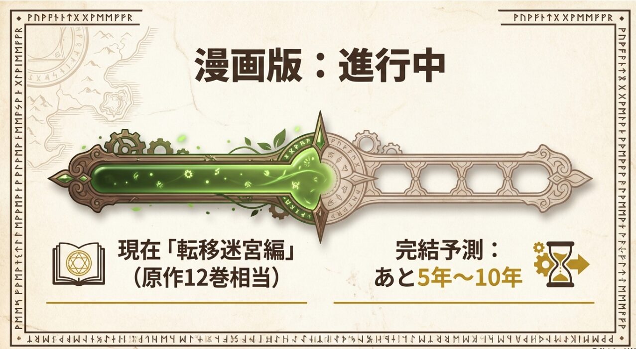 漫画版が無職転生「転移迷宮編」を連載中であり、完結まであと5年から10年かかると予測するインフォグラフィックスライド。