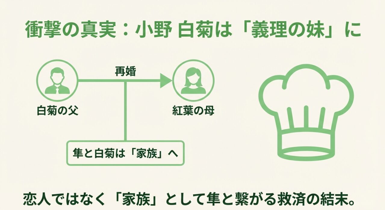 白菊の父と紅葉の母が再婚し、隼と白菊が家族（義兄妹）になった衝撃の真実を解説するスライド。