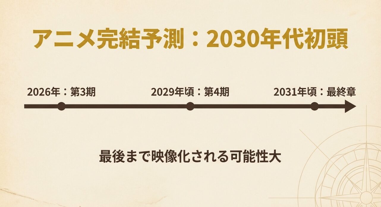 第3期、第4期、そして最終章へと続くアニメ無職転生の完結予測（2030年代初頭）をまとめた年表形式のスライド。