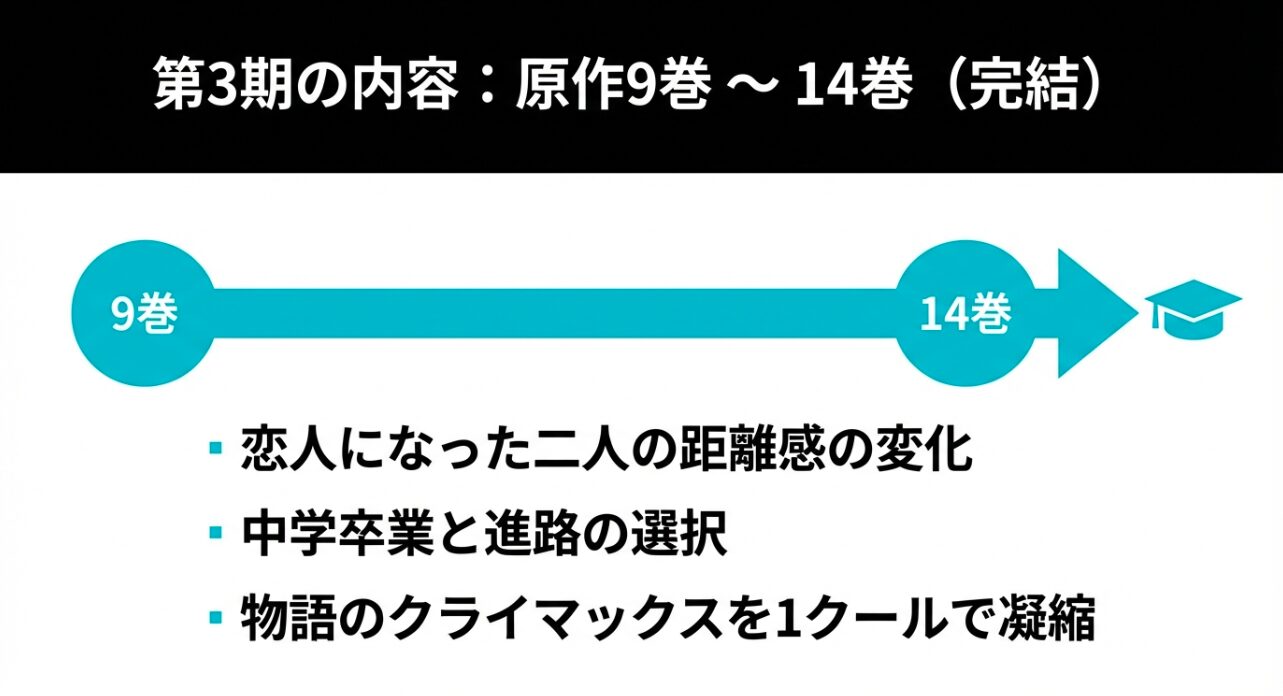第3期の内容が原作9巻から完結の14巻までであることを示し、卒業や進路、二人の距離感の変化が描かれることを説明するスライド。