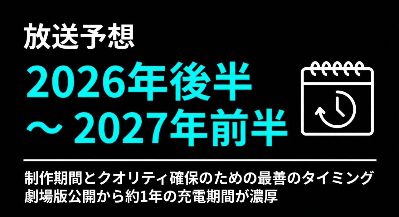 第3期の放送予想時期を2026年後半から2027年前半と示し、劇場版公開からの充電期間が必要であることを説明する図解。