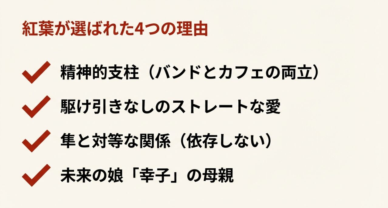 紅葉が選ばれた理由（精神的支柱、ストレートな愛、対等な関係、娘の母親）をまとめた解説スライド。
