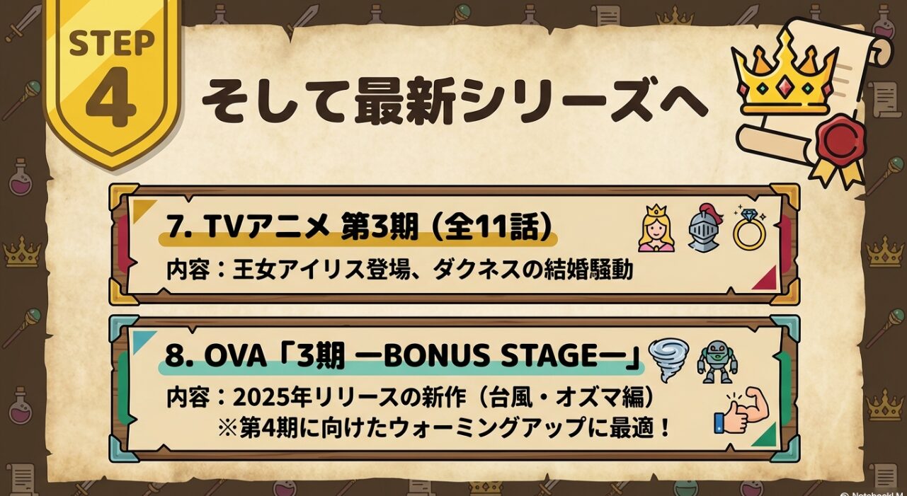 視聴ステップ4。TVアニメ第3期（アイリス登場、ダクネス結婚騒動）と2025年リリースの新作OVA「BONUS STAGE」の紹介