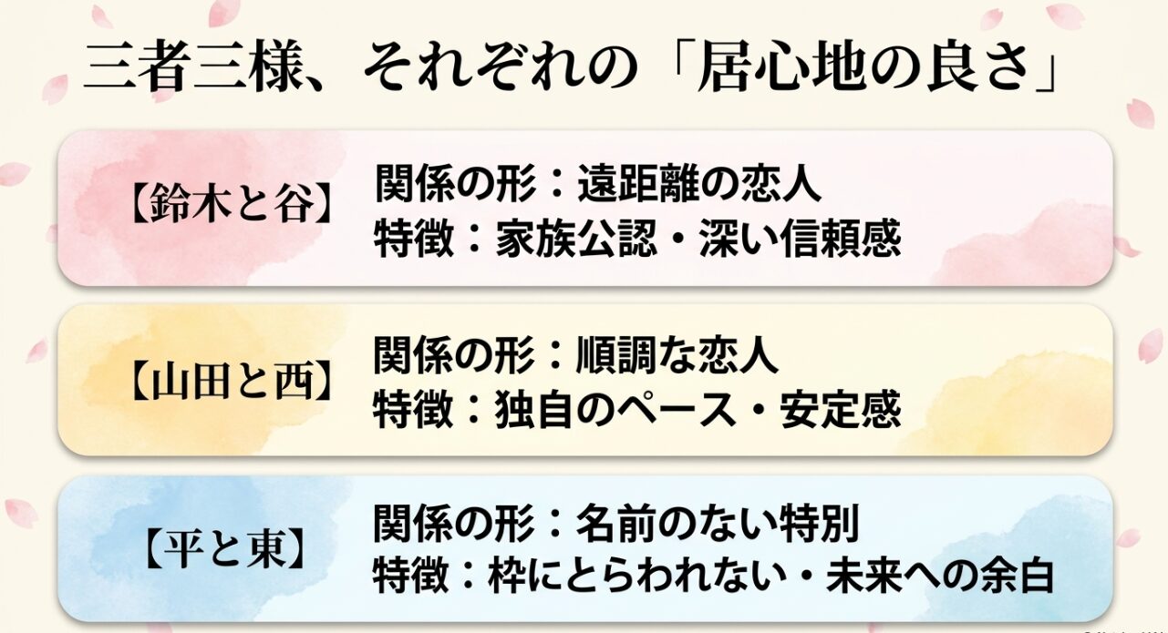 鈴木と谷、山田と西、平と東の三者三様の関係性の特徴まとめ