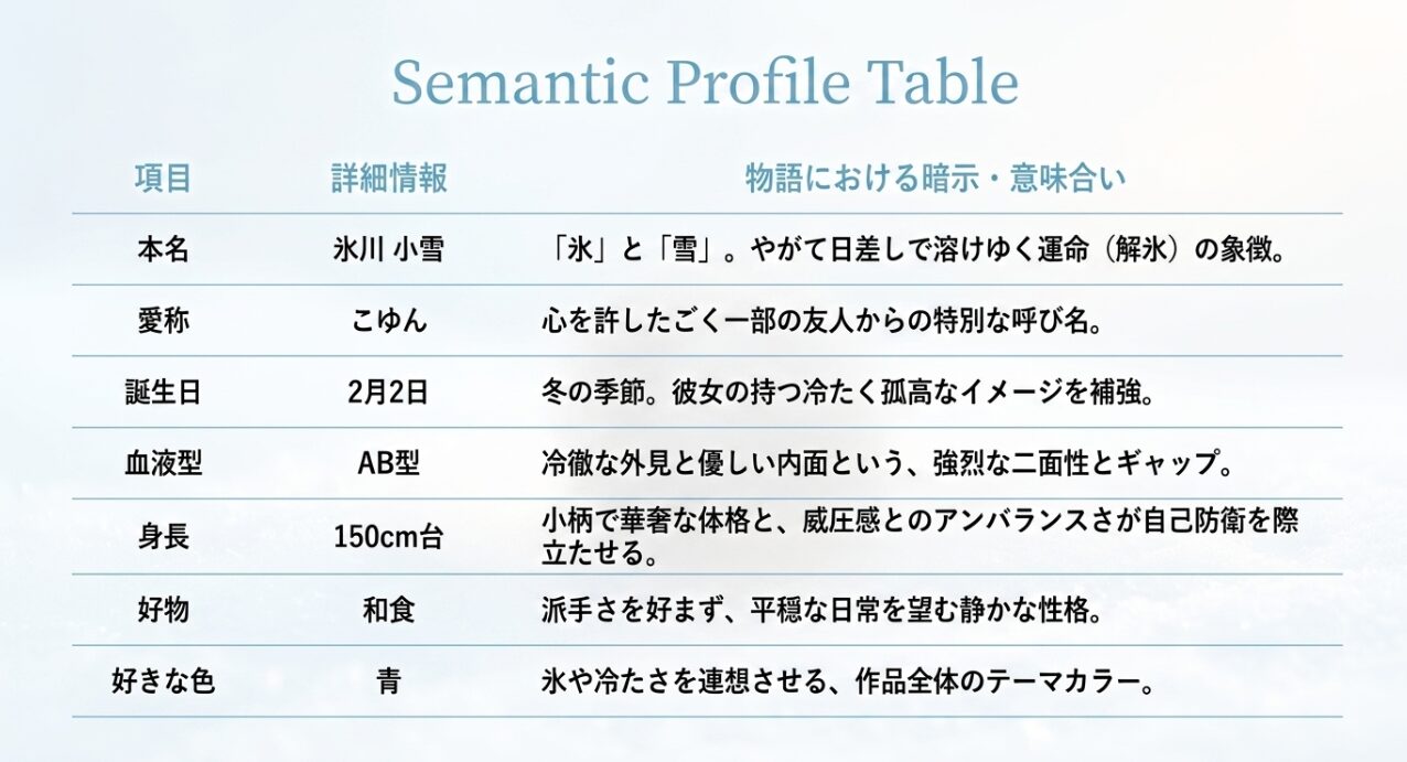 氷川小雪の名前や身長、血液型などの設定すべてが「解氷」を暗示している 