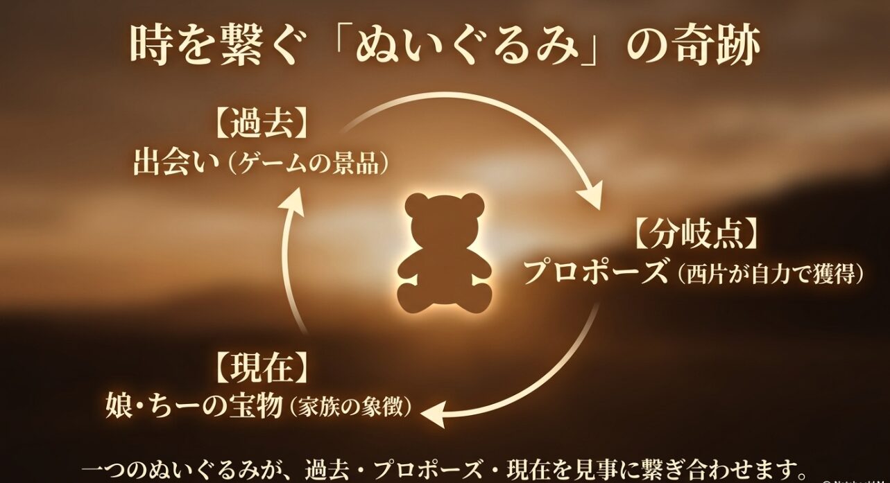 出会いからプロポーズ、現在までを繋ぐぬいぐるみの奇跡を解説するスライド