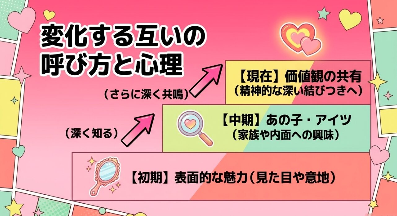 物語の進行に伴い、表面的な魅力への惹かれ合いから精神的な深い結びつきへと変化する2人の呼び方と心理を図解したスライド