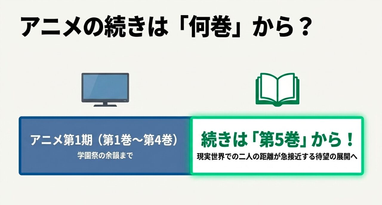 山田くんとLv999の恋をするアニメの続きは原作漫画5巻からが目安であることを示す図