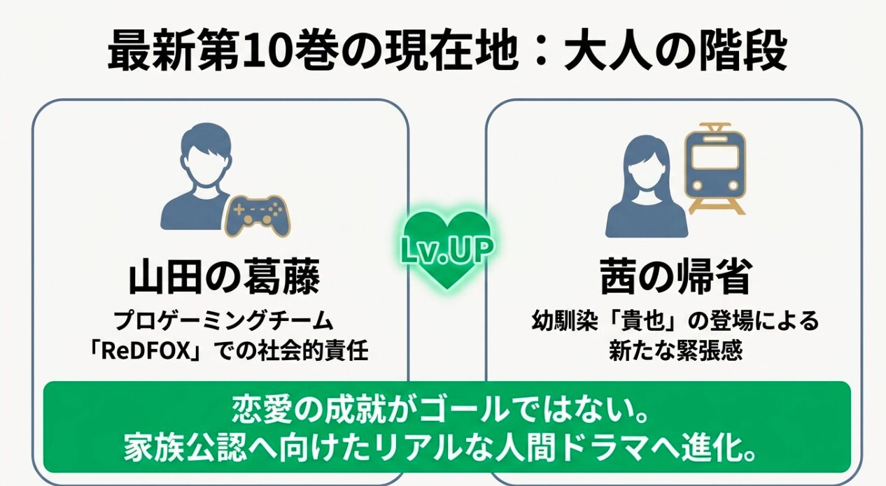 山田くんとLv999の恋をする最新10巻で山田と茜の関係がさらに進むことをまとめた図
