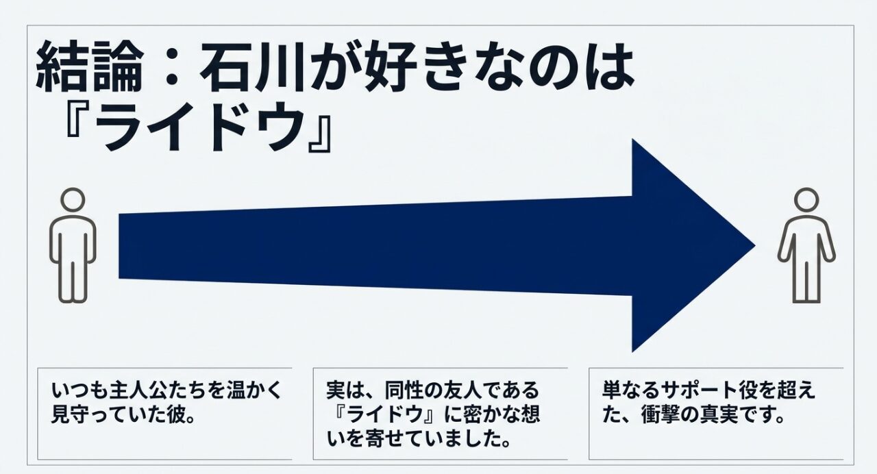 石川が好きなのは同性の友人であるライドウであるという衝撃の結論を解説したスライド