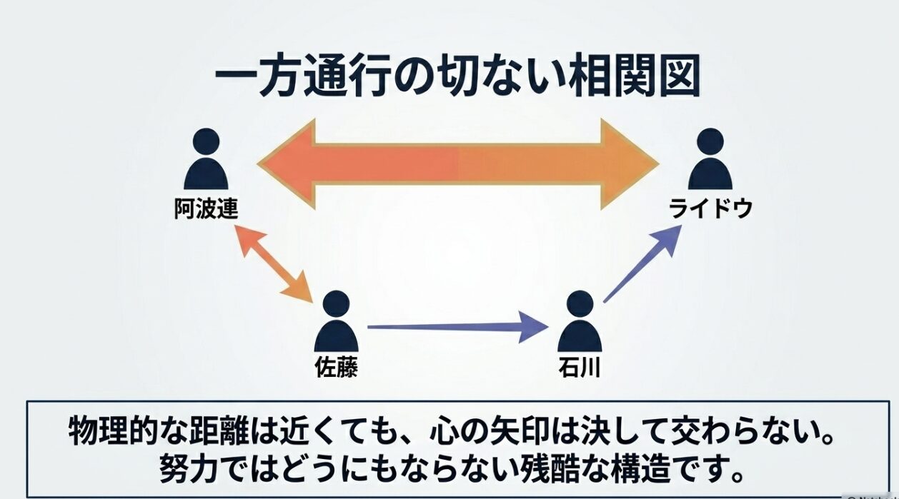 阿波連・ライドウ・石川・佐藤の4人の矢印が決して交わらない一方通行の切ない恋愛相関図