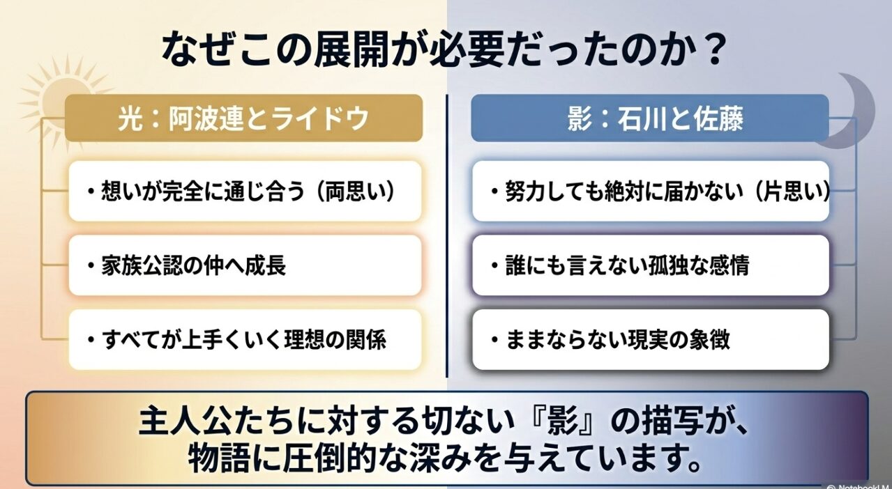 阿波連とライドウの両思いという光に対し、石川と佐藤の片思いという影を描いた展開の必要性と深い構造