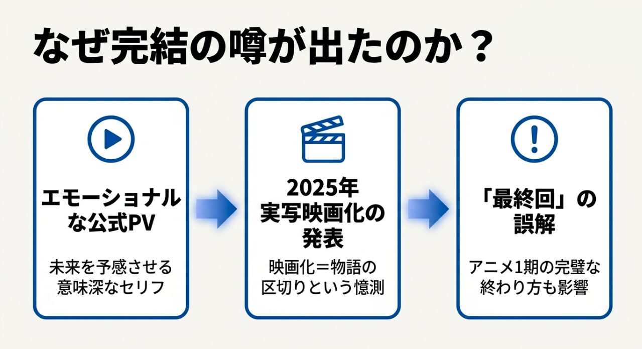 なぜ完結の噂が出たのか? エモーショナルな公式PV や2025年実写映画化の発表 、アニメ1期の完璧な終わり方も影響しています 。