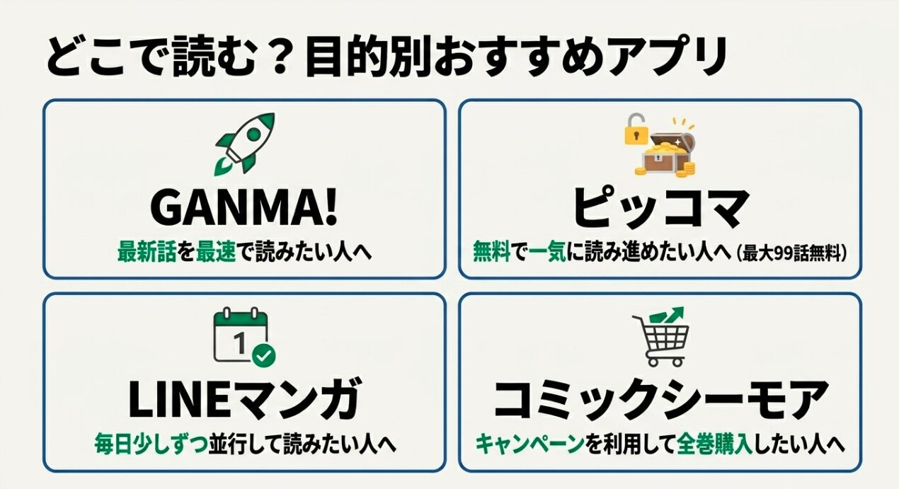 どこで読む? 目的別おすすめアプリ GANMA!、ピッコマ、LINEマンガ、コミックシーモア