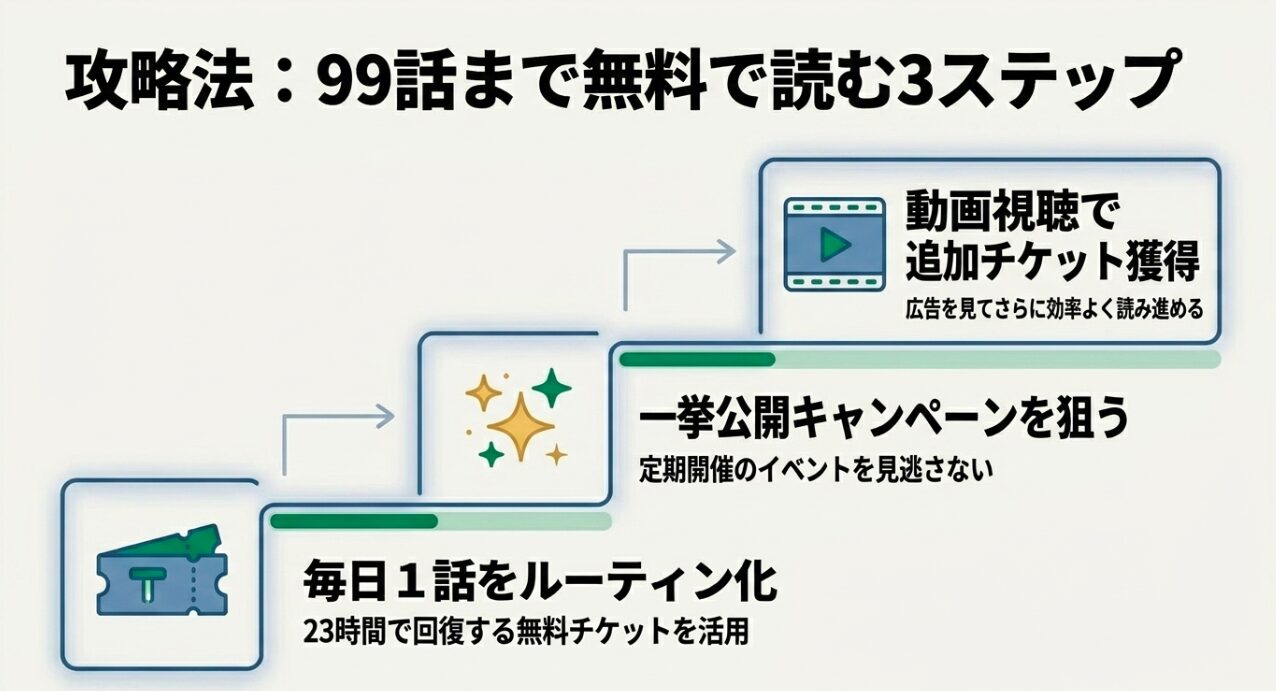 攻略法:99話まで無料で読む3ステップ 。動画視聴で追加チケット獲得 、一挙公開キャンペーンを狙う 、毎日1話をルーティン化 。