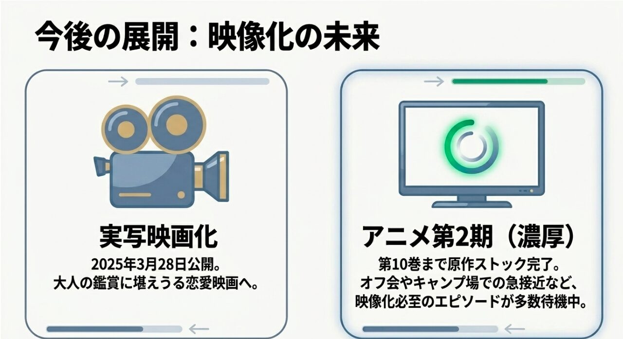 今後の展開:映像化の未来 。実写映画化 2025年3月28日公開 。アニメ第2期(濃厚) 。