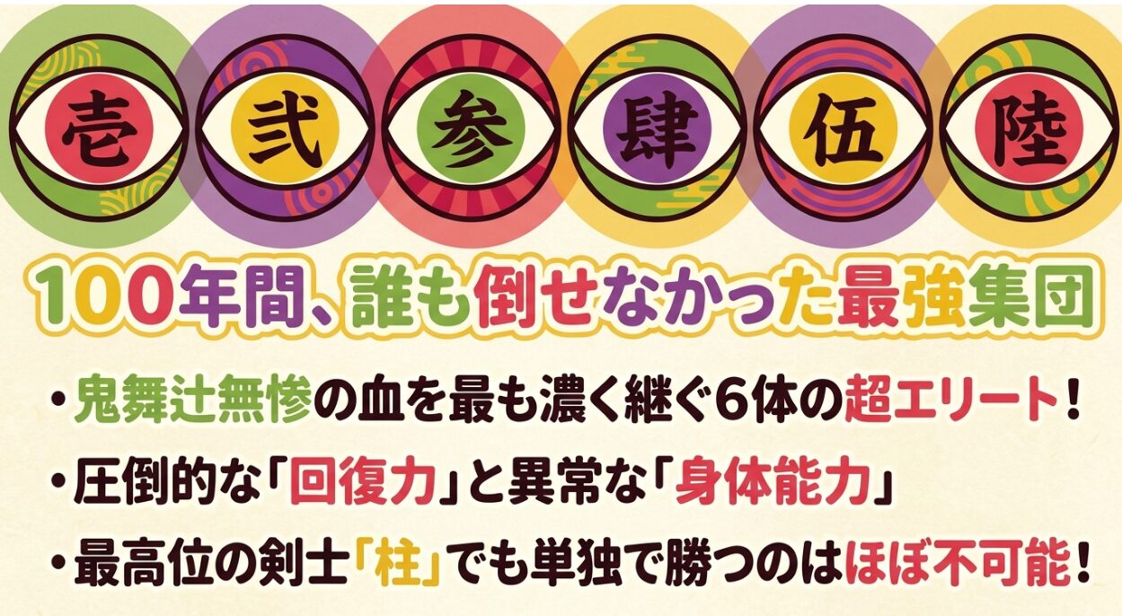 鬼舞辻無惨の血を濃く継ぐ6体の超エリートであり、100年間誰も倒せなかった最強集団であることを説明したスライド画像 。