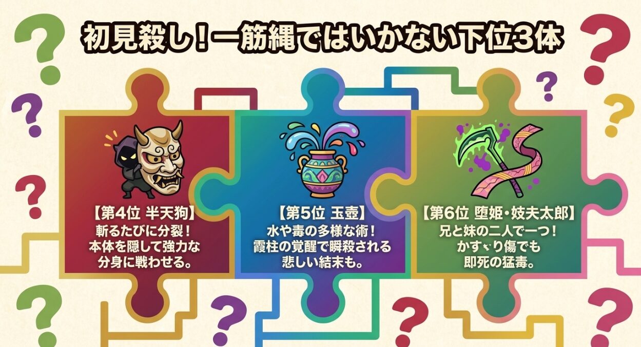 初見殺しで一筋縄ではいかない下位3体（4位半天狗、5位玉壺、6位堕姫・妓夫太郎）の厄介な能力や討伐条件をまとめたスライド画像 。