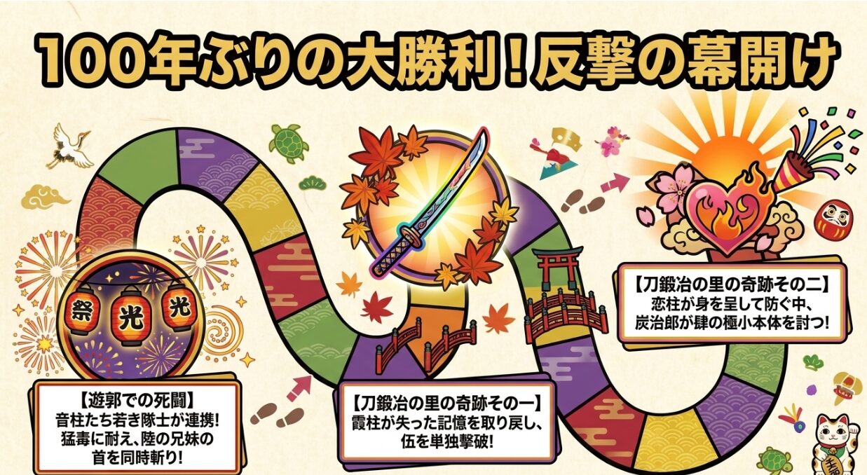 音柱たちによる遊郭での死闘や、刀鍛冶の里での霞柱・恋柱・炭治郎たちの活躍など、100年ぶりの大勝利と反撃の幕開けを解説したスライド画像 。