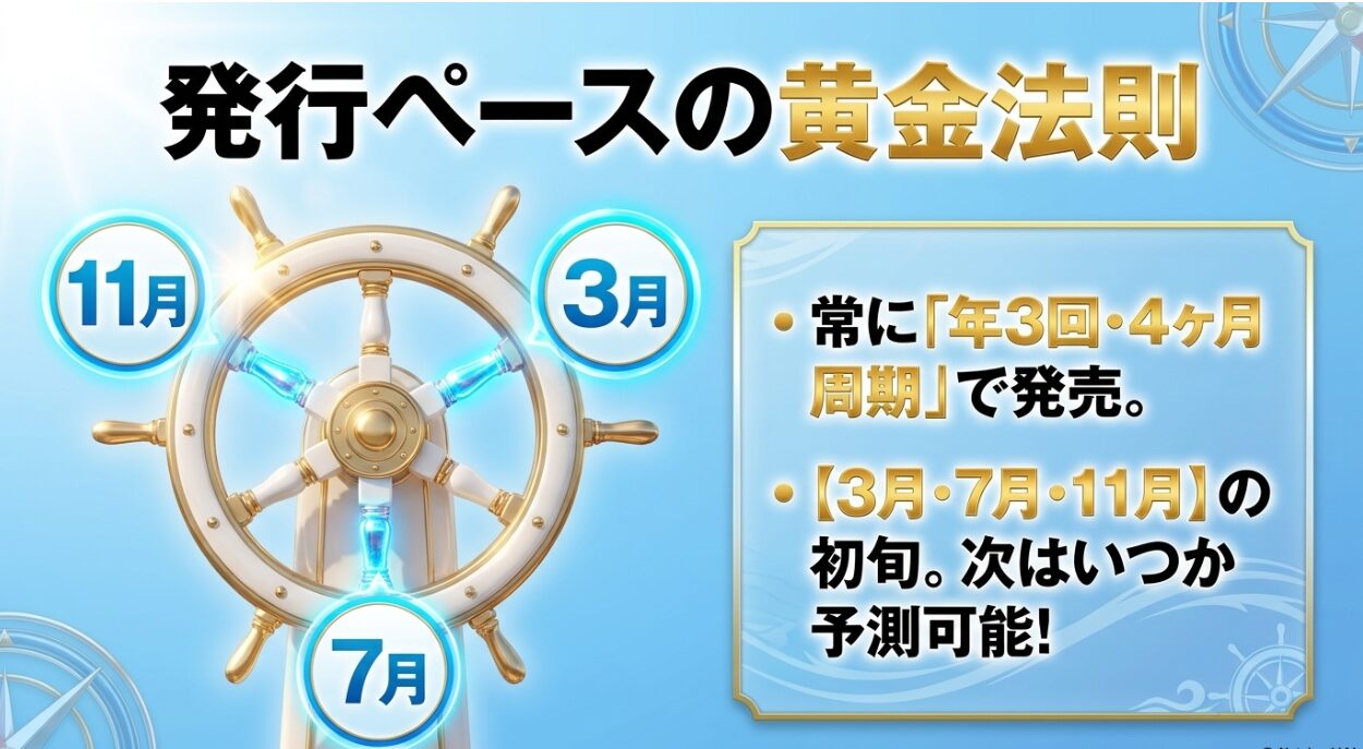 発行ペースの黄金法則について。常に年3回、4ヶ月周期で発売されること。3月、7月、11月の初旬であるため、次はいつか予測可能であること。