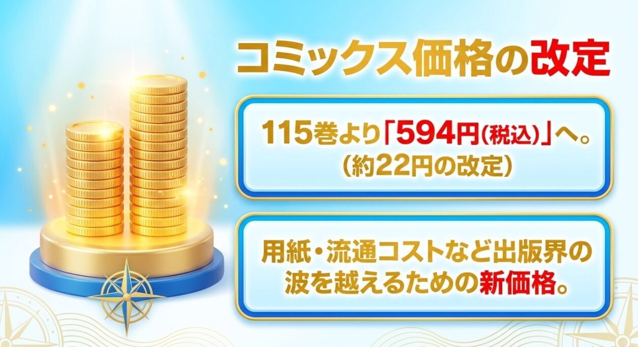 コミックス価格の改定について。用紙や流通コストなど出版界の波を越えるための新価格として、115巻より約22円改定の594円(税込)になること。