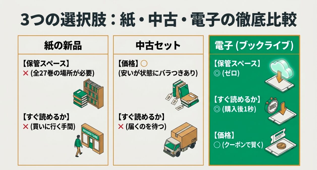 ドクターストーン全巻の購入方法として紙の新品、中古セット、電子書籍の3つの選択肢を比較した図