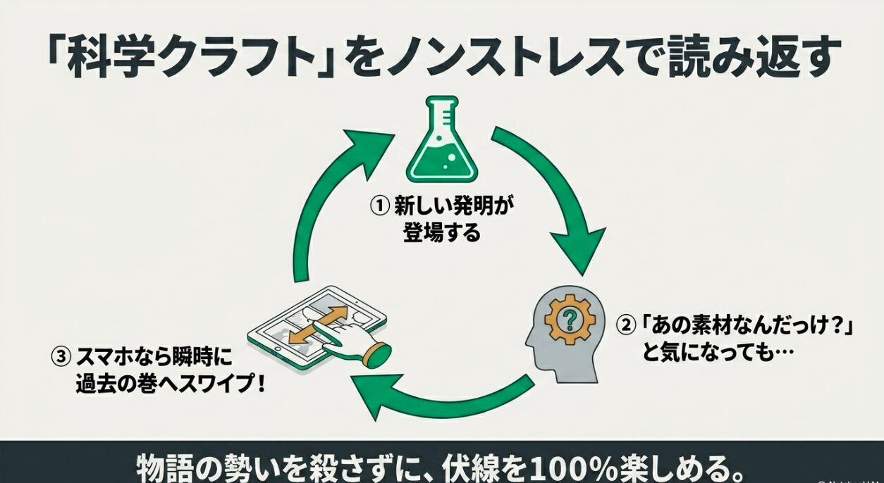 電子書籍ならドクターストーンの科学クラフトの伏線を一瞬で過去の巻に戻って読み返せることを示す図