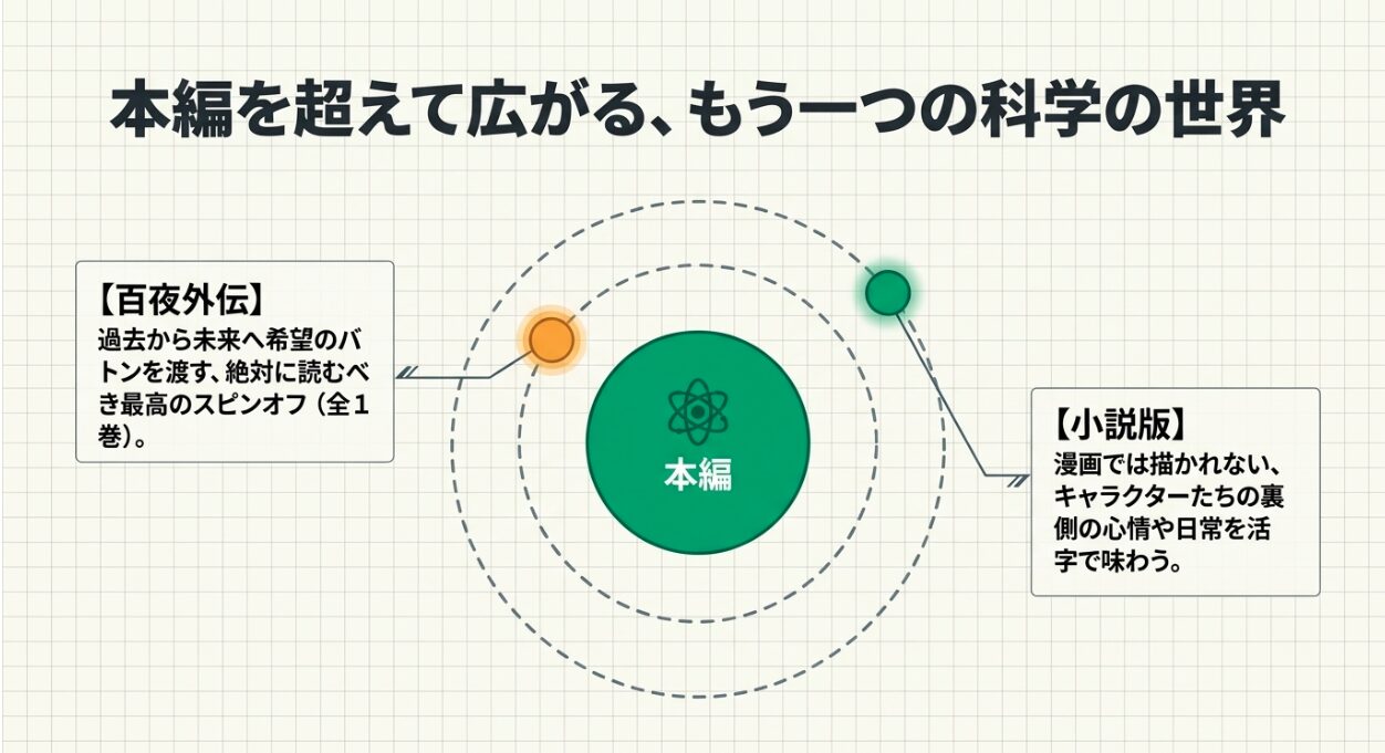 ドクターストーンの本編を超えて楽しめるスピンオフ作品の百夜外伝と小説版の魅力を紹介した図