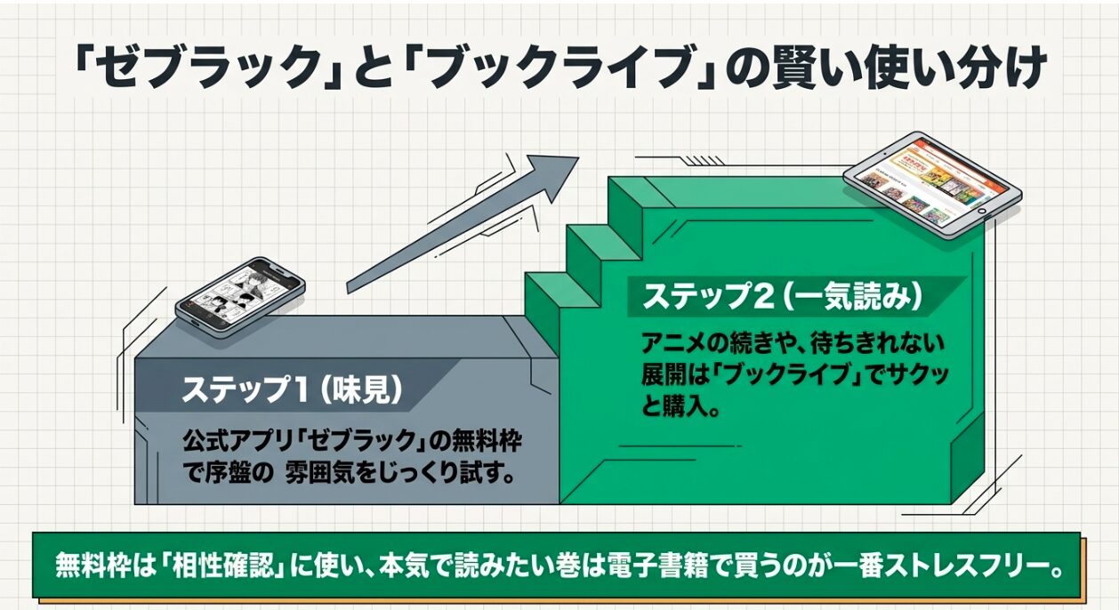 無料アプリのゼブラックで序盤を味見し、電子書籍のブックライブでアニメの続きを一気読みするという賢い使い分けのステップ