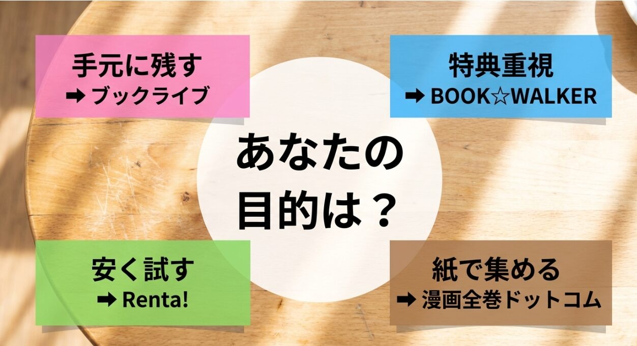 ブックライブ・BOOK☆WALKER・Renta!・漫画全巻ドットコムの目的別比較マトリクス