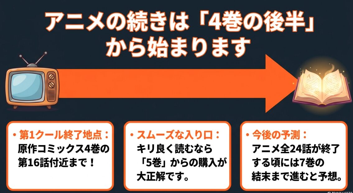 黄泉のツガイのアニメ第1クールの続きは原作コミックス4巻の後半から始まり、キリ良く読むなら5巻からの購入がおすすめであることを示すスライド