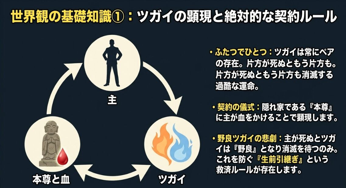 主、本尊と血、ツガイの関係性や、主が死ぬと野良ツガイになるという絶対的な契約ルールを図解したスライド