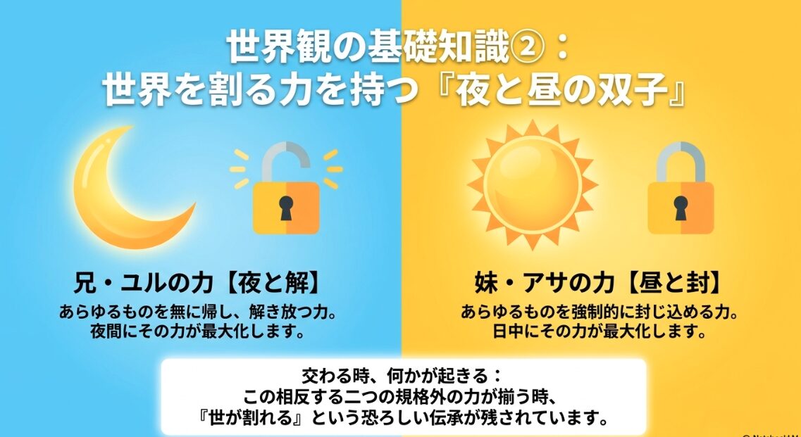 兄ユルが持つ「夜と解」の力と、妹アサが持つ「昼と封」の力、そして二つの力が揃うと世が割れるという伝承について解説したスライド