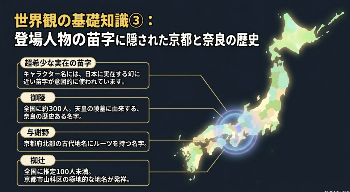 御陵、与謝野、椥辻など、登場人物の希少な苗字に隠された京都と奈良の歴史や地形的なルーツを解説したスライド