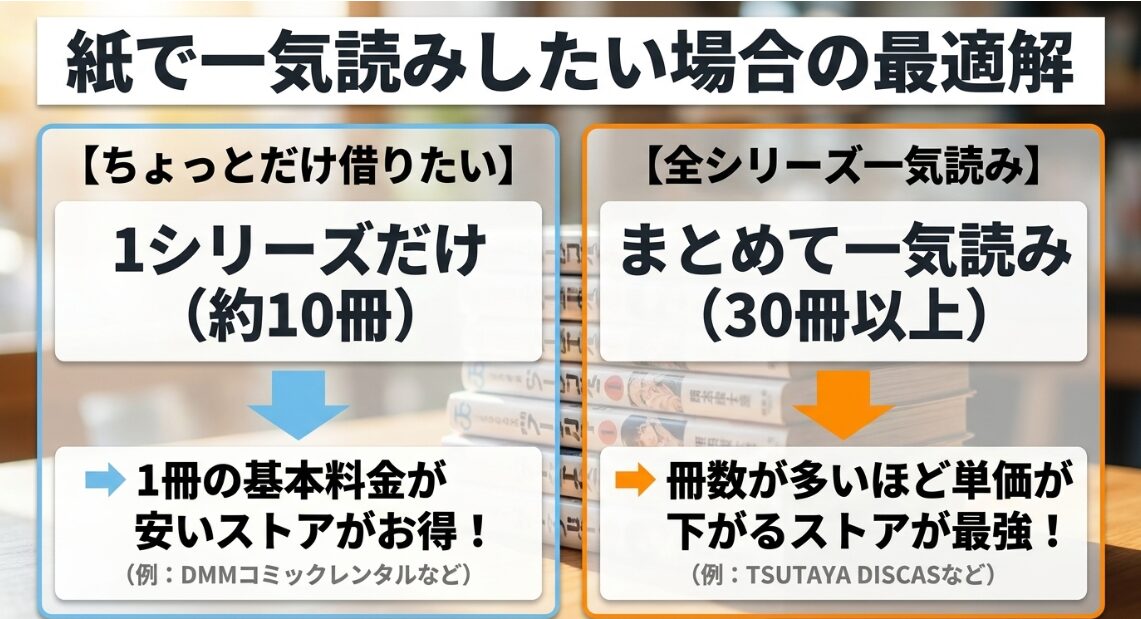 借りる冊数に応じたDMMコミックレンタルとTSUTAYA DISCASのおすすめ比較表