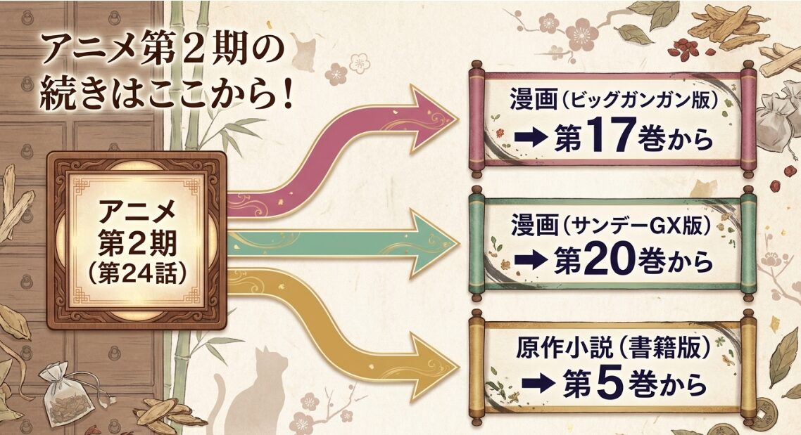 アニメ2期の続きは、漫画ビッグガンガン版17巻、サンデーGX版20巻、原作小説の書籍版5巻から読める